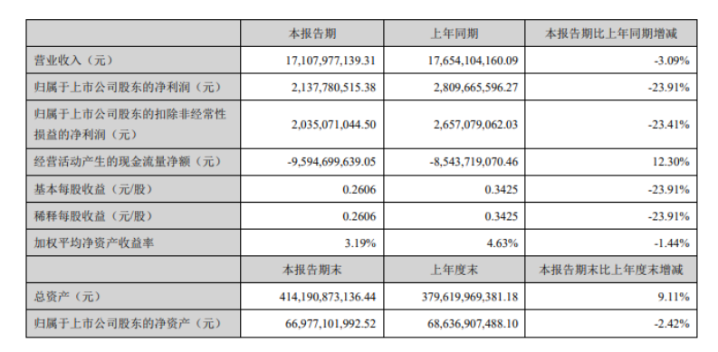 华侨城上半年营收171.08亿，旅游综合行业收入99.49亿