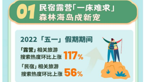 同程旅行：五一假期民宿露营一床难求，森林海岛成热门露营主题