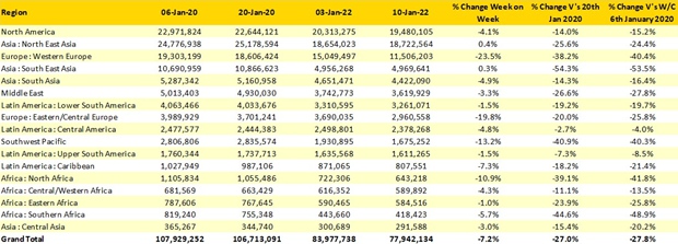 Airline market continues to weather Omicron