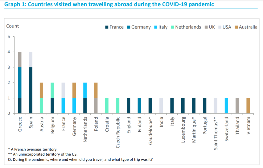欧洲旅游业复苏进行时：80%受访旅客有强烈出行意向