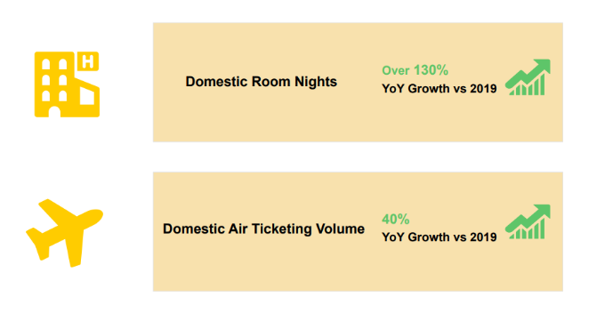 Tongcheng carries growth momentum in hotels category into Q2