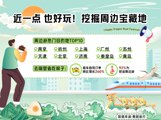 携程：端午假期成暑期前出游黄金“时间差”