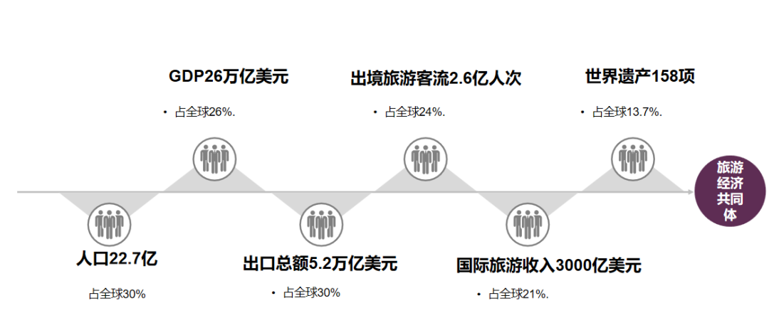 《RCEP框架下山地旅游合作与发展报告》第一期 | 依托RCEP将形成世界最大旅游经济共同体