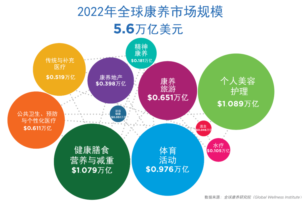 全球康养研究院（GWI）：未来几年，全球康养经济将持续强劲增长