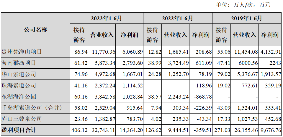 三特索道发布国资控股后首份半年报，业绩创历史同期新高