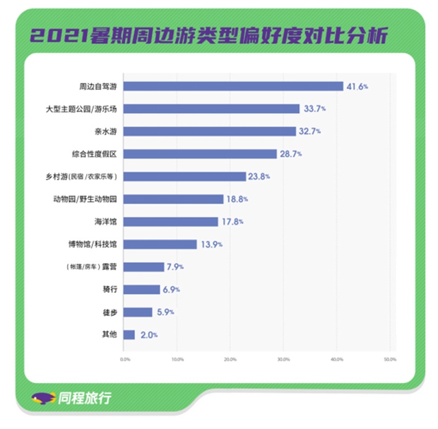 同程：“48小时”微度假成周末游新趋势，暑期周边游最爱自驾游  