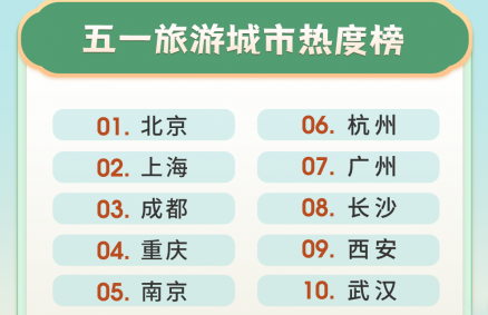 同程旅行推出五一“避峰“小众目的地榜单