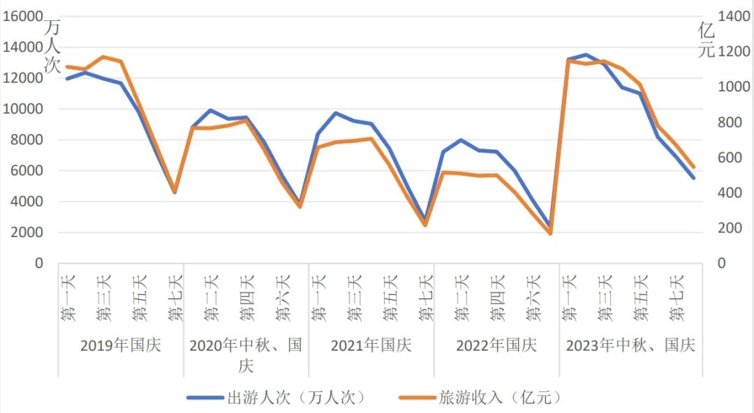 戴斌：2023年旅游经济回顾与2024年展望