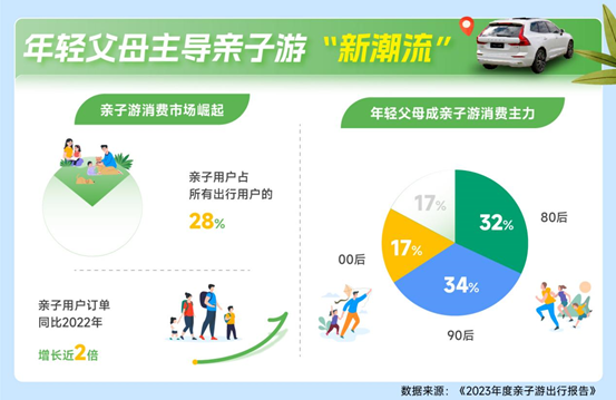 携程发布2023年度亲子游报告：亲子私家团订单同比增长超400%