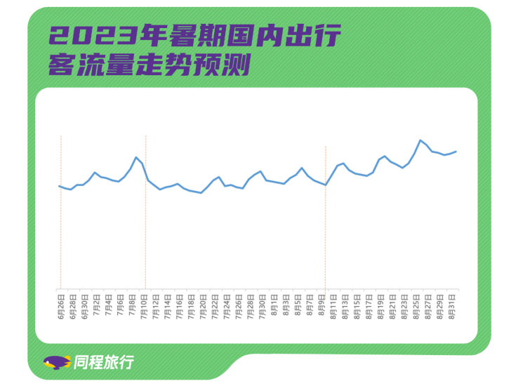 同程旅行“暑运”前瞻报告：机票价格较2022年同期涨三成