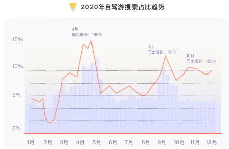 2020年自驾游热度上涨，清明、“五一”等节假日迎出游高峰